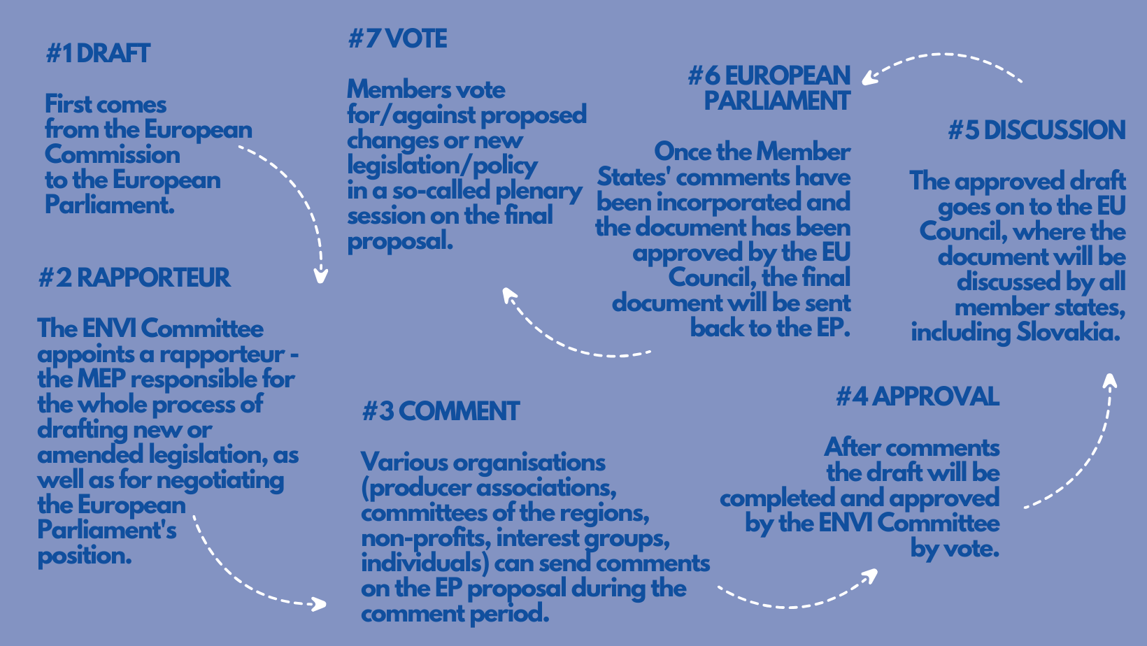 Process of creating EU Legislation - infografika